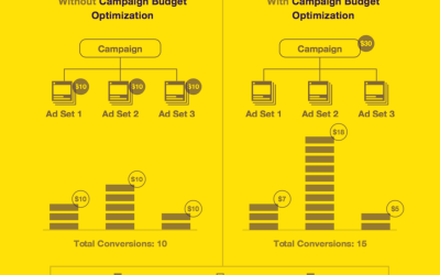 Facebook Ads: Campaign Budget Optimisation (Changes Coming)